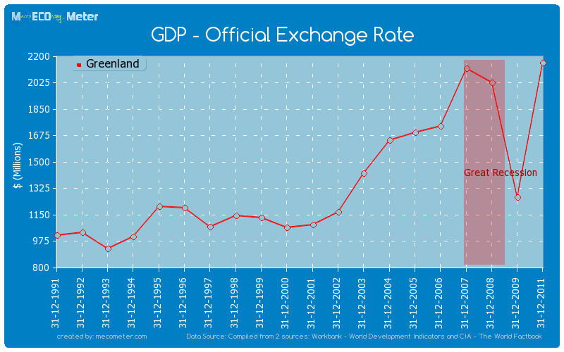 GDP - Official Exchange Rate of Greenland