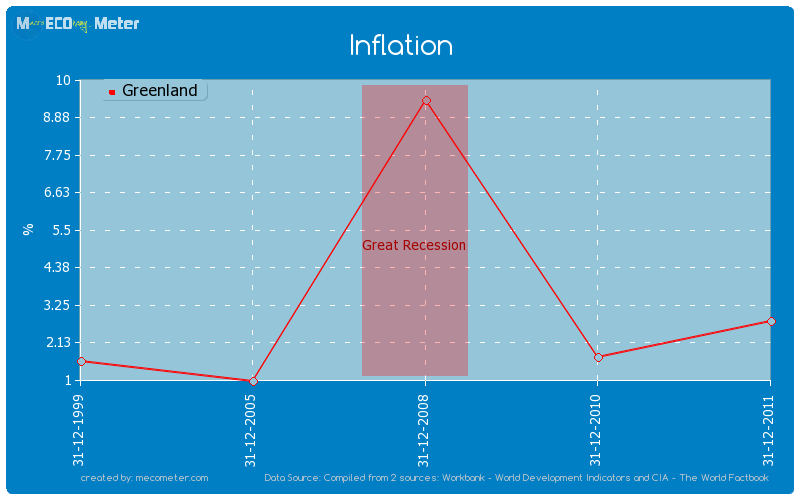 Inflation of Greenland