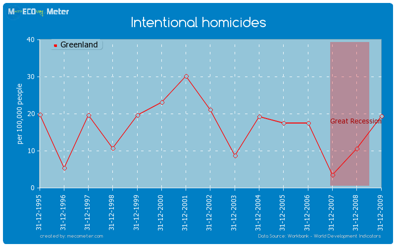 Intentional homicides of Greenland