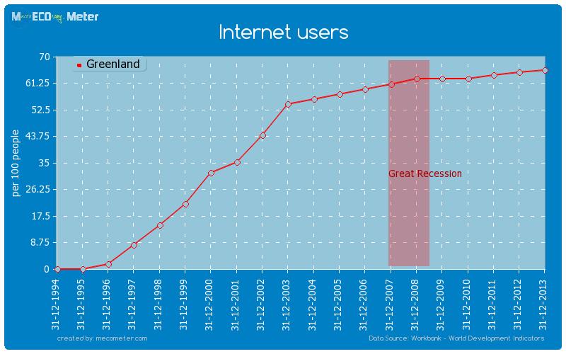 Internet users of Greenland