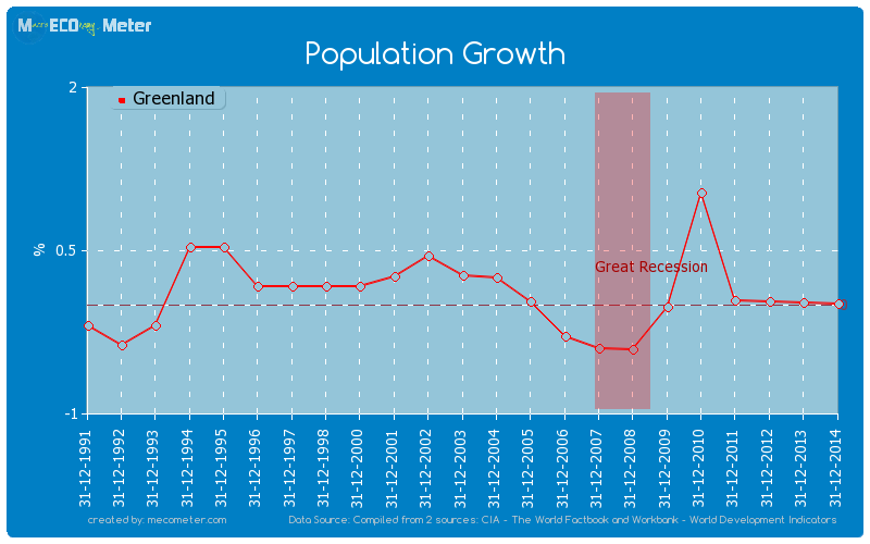 Population Growth of Greenland