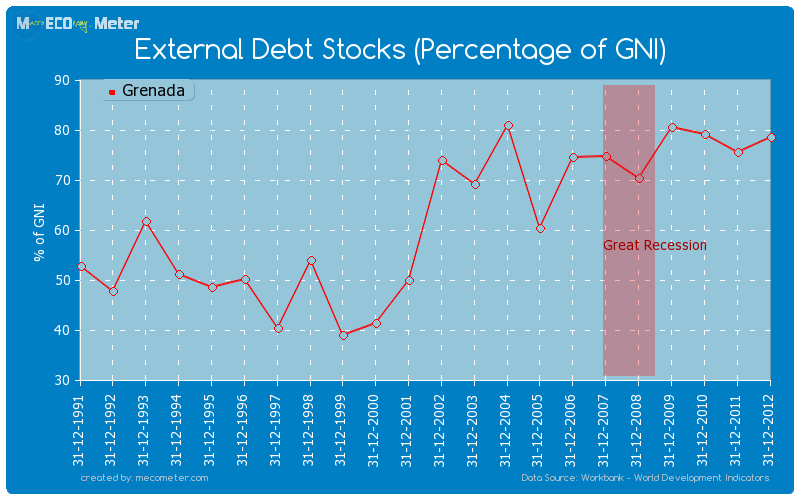 External Debt Stocks (Percentage of GNI) of Grenada