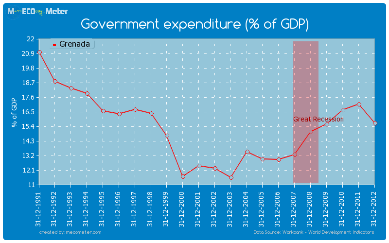 Government expenditure (% of GDP) of Grenada