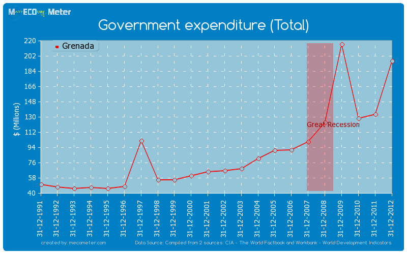 Government expenditure (Total) of Grenada