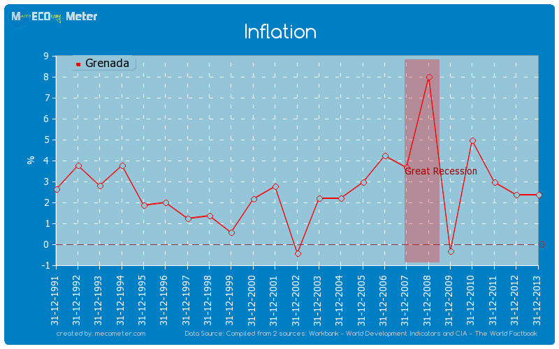 Inflation of Grenada