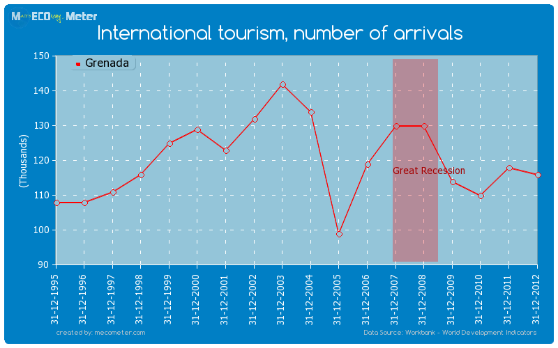 International tourism, number of arrivals of Grenada