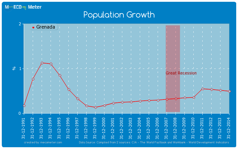 Population Growth of Grenada