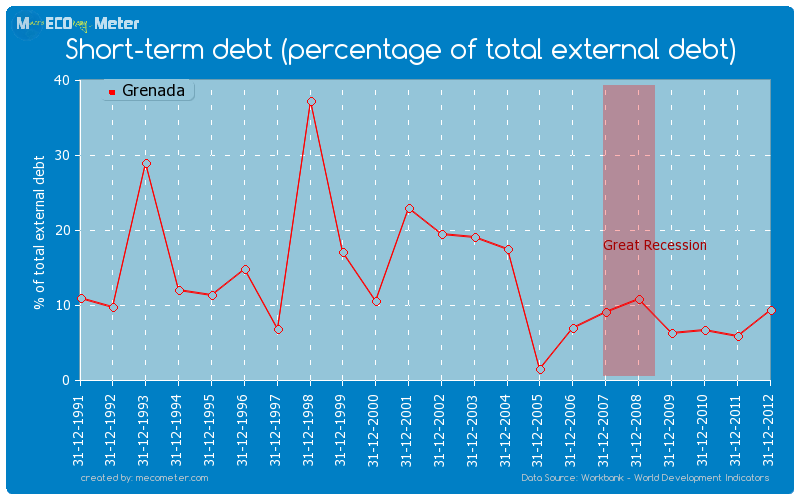 Short-term debt (percentage of total external debt) of Grenada
