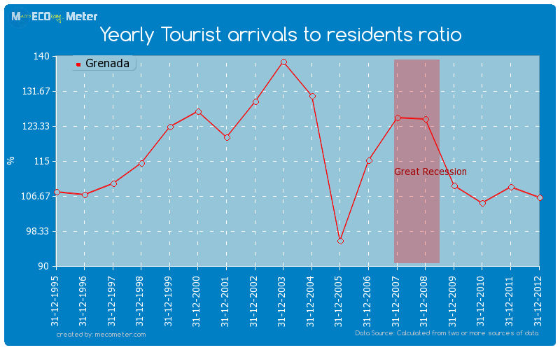 Yearly Tourist arrivals to residents ratio of Grenada