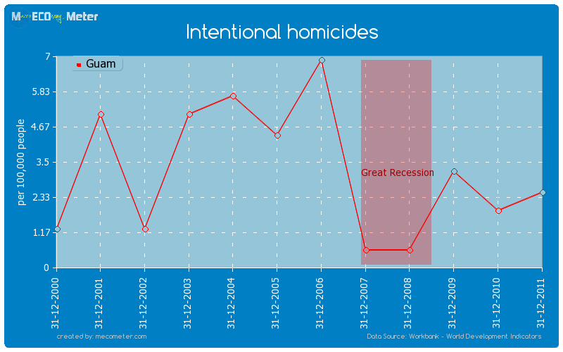 Intentional homicides of Guam