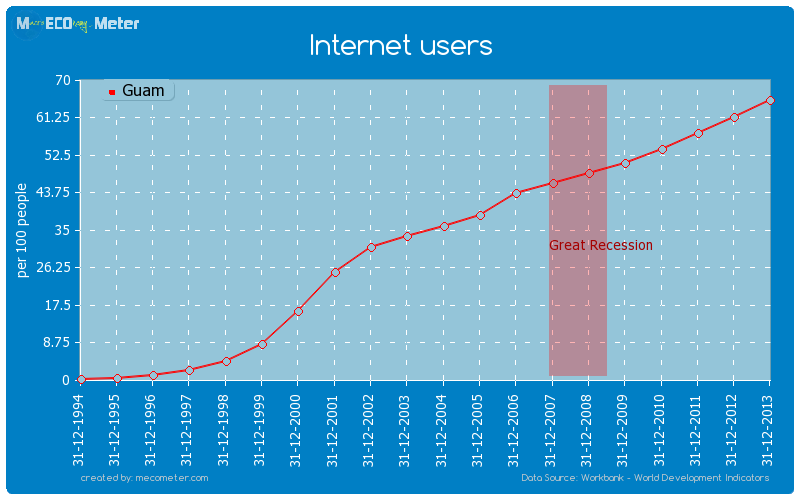 Internet users of Guam