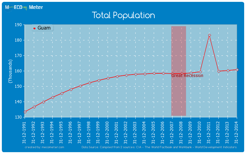 Total Population of Guam