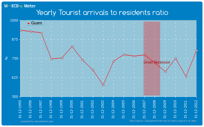 Yearly Tourist arrivals to residents ratio of Guam