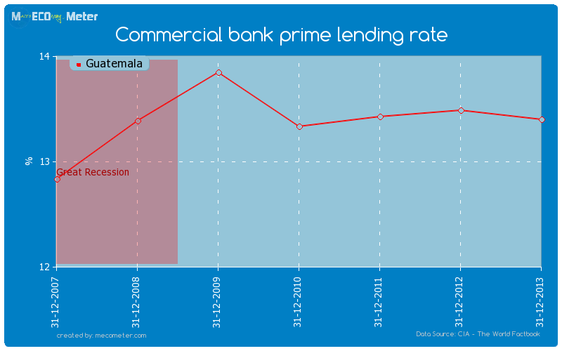 Commercial bank prime lending rate of Guatemala