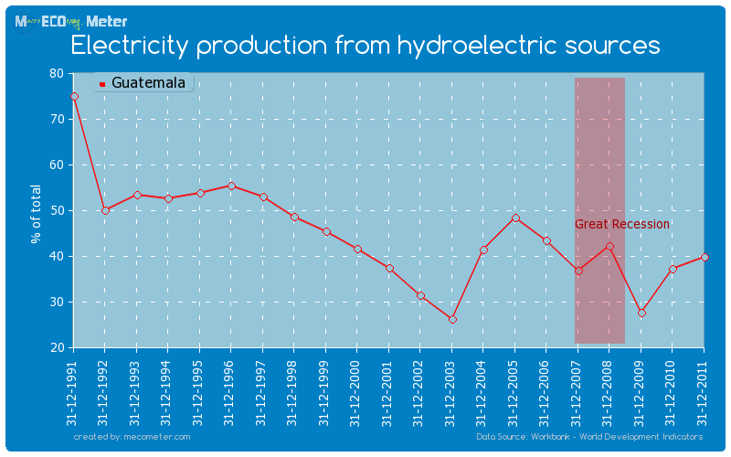 Electricity production from hydroelectric sources of Guatemala