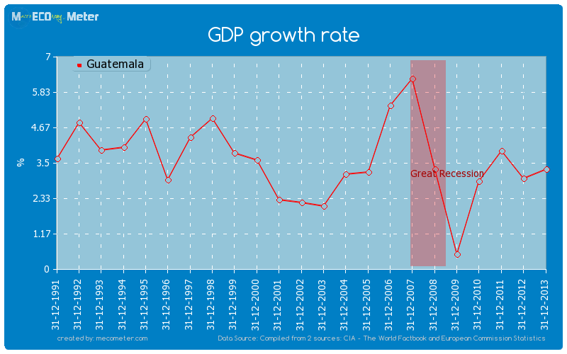 GDP growth rate of Guatemala
