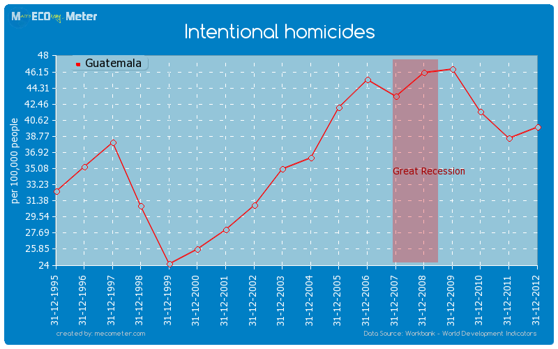 Intentional homicides of Guatemala