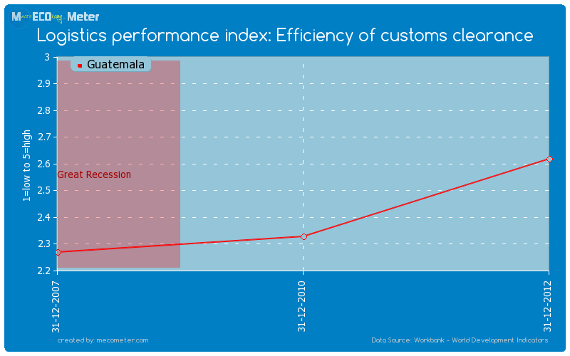 Logistics performance index: Efficiency of customs clearance of Guatemala