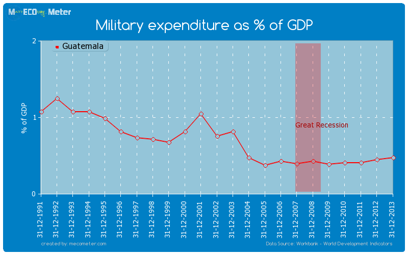 Military expenditure as % of GDP of Guatemala
