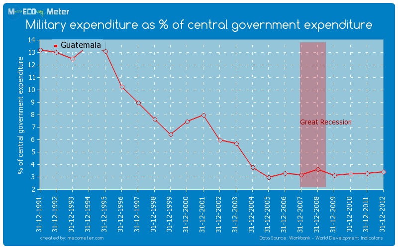 Military expenditure as % of central government expenditure of Guatemala
