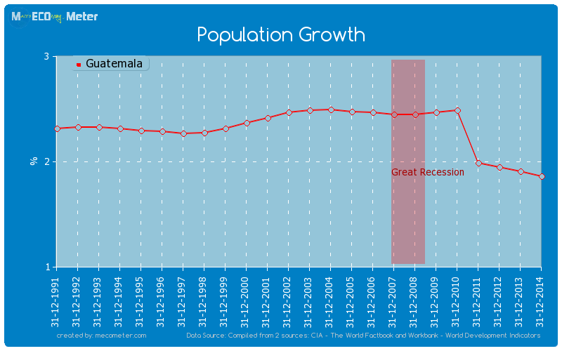 Population Growth of Guatemala