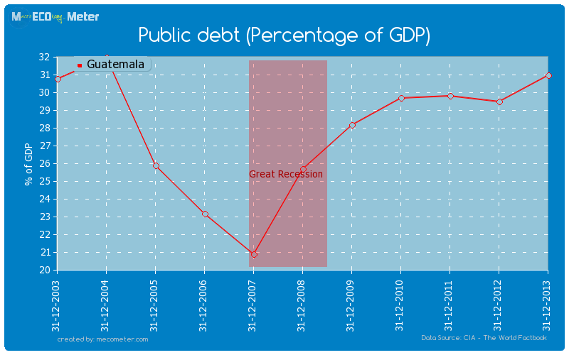 Public debt (Percentage of GDP) of Guatemala