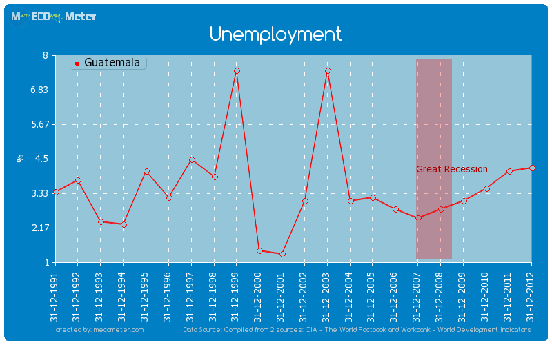 Unemployment of Guatemala