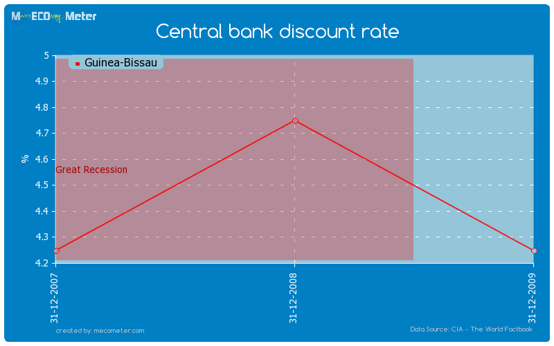 Central bank discount rate of Guinea-Bissau