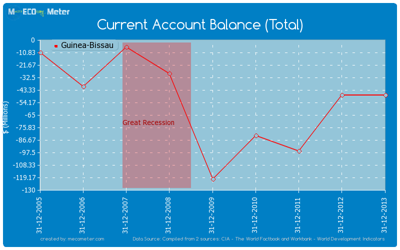 Current Account Balance (Total) of Guinea-Bissau