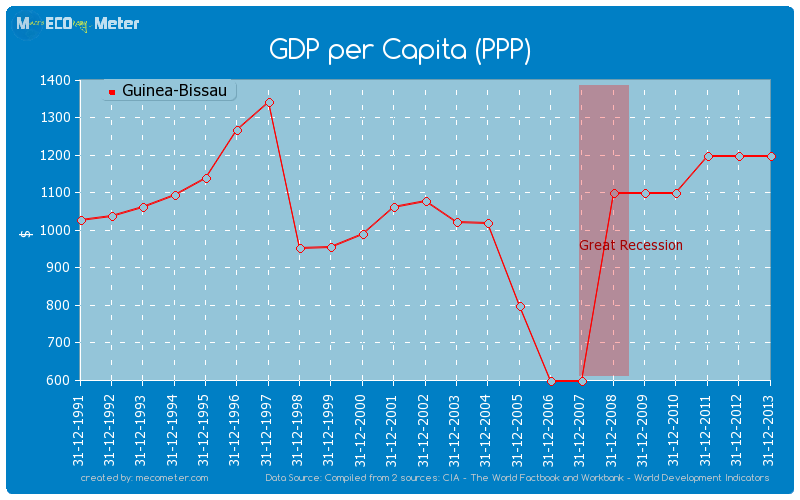 GDP per Capita (PPP) of Guinea-Bissau