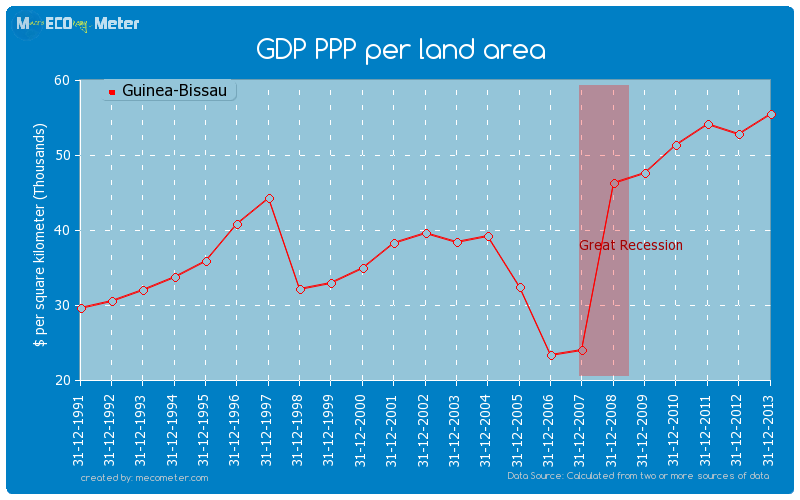 GDP PPP per land area of Guinea-Bissau