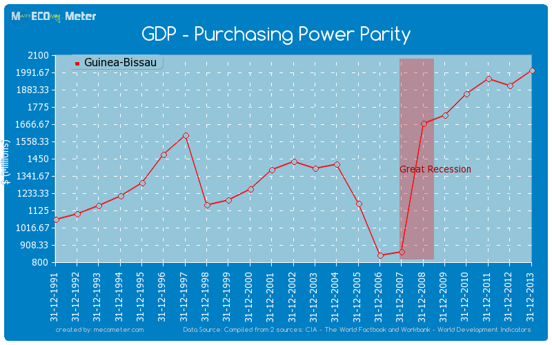 GDP - Purchasing Power Parity of Guinea-Bissau