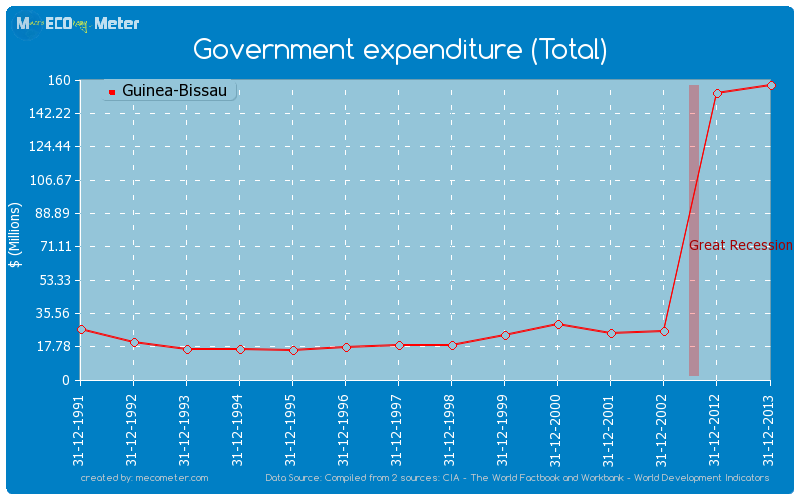 Government expenditure (Total) of Guinea-Bissau