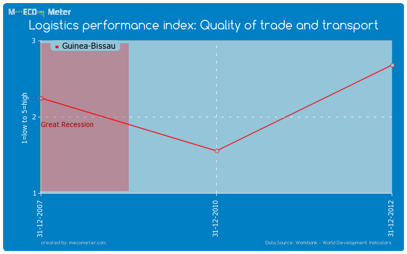 Logistics performance index: Quality of trade and transport of Guinea-Bissau