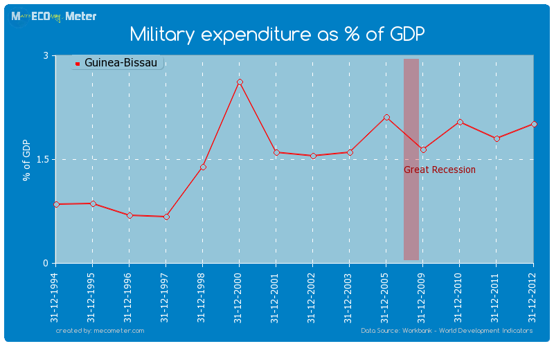Military expenditure as % of GDP of Guinea-Bissau