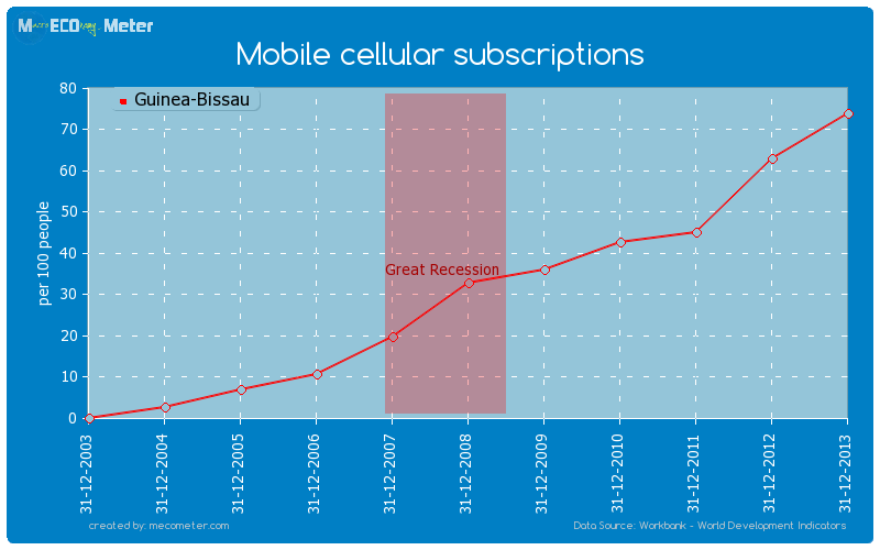 Mobile cellular subscriptions of Guinea-Bissau