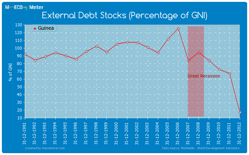 External Debt Stocks (Percentage of GNI) of Guinea
