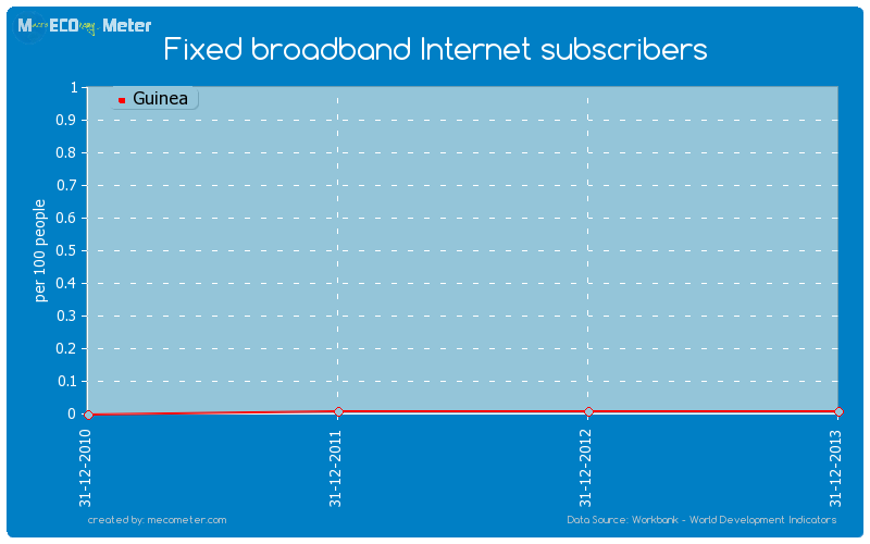 Fixed broadband Internet subscribers of Guinea