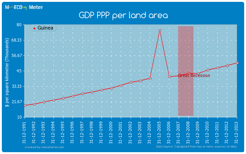 GDP PPP per land area of Guinea