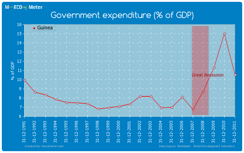 Government expenditure (% of GDP) of Guinea