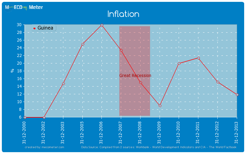 Inflation of Guinea