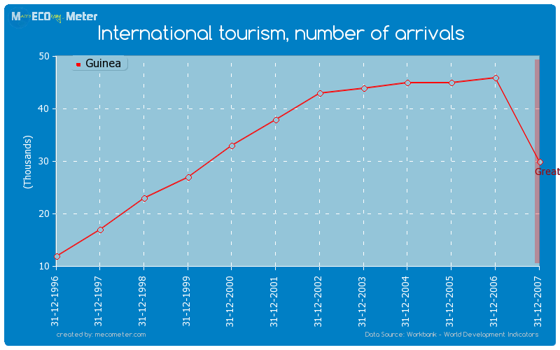 International tourism, number of arrivals of Guinea