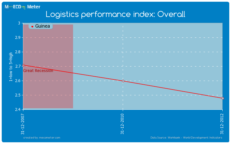Logistics performance index: Overall of Guinea