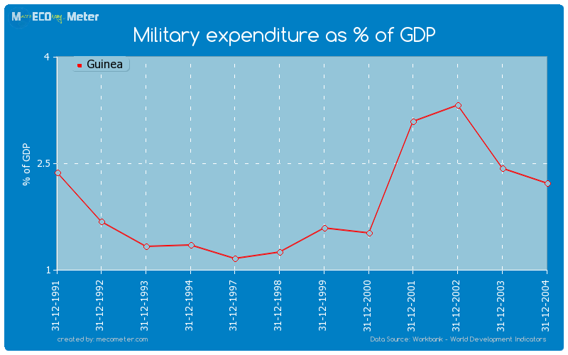 Military expenditure as % of GDP of Guinea
