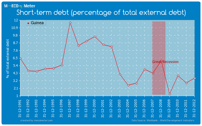 Short-term debt (percentage of total external debt) of Guinea