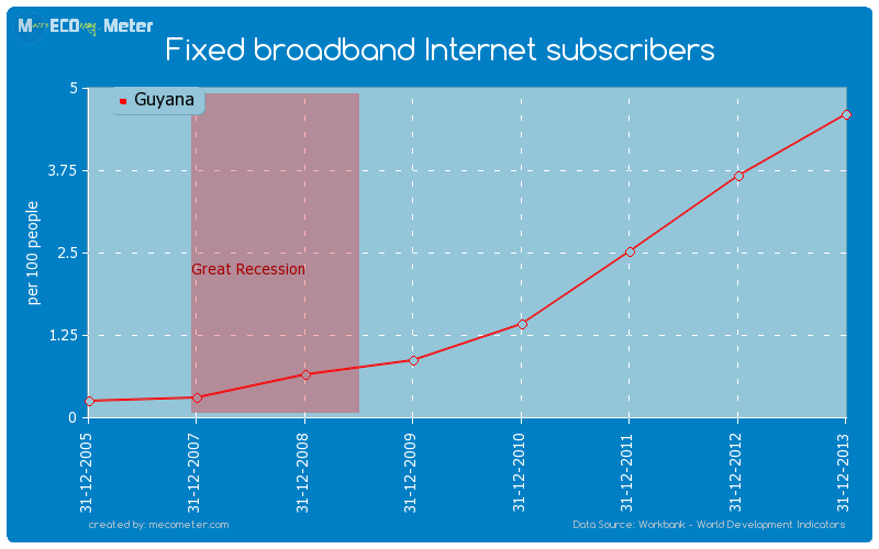 Fixed broadband Internet subscribers of Guyana