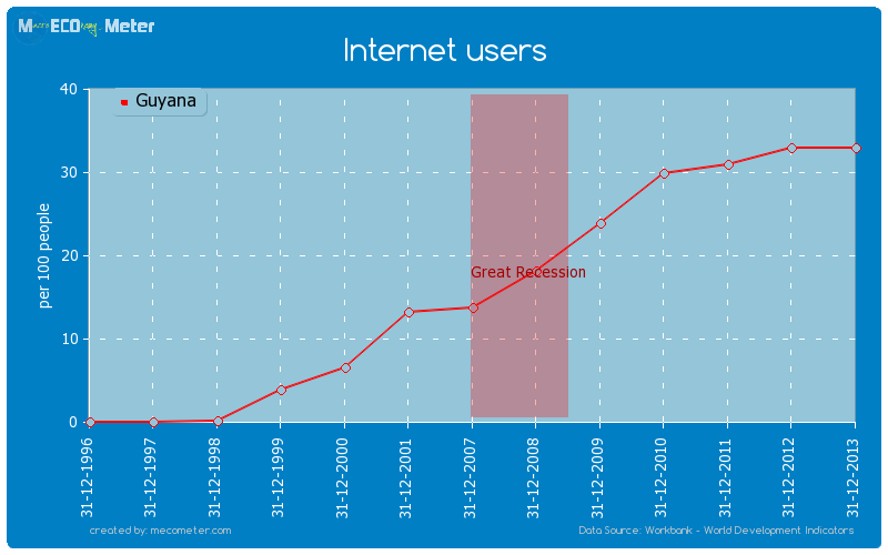 Internet users of Guyana