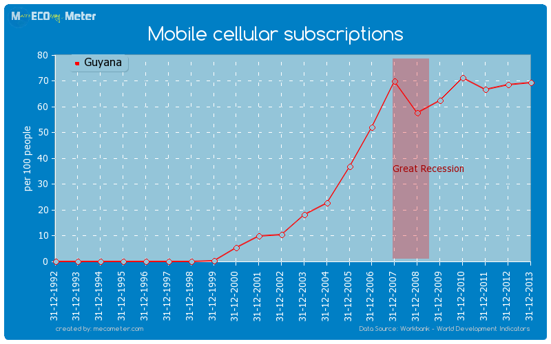Mobile cellular subscriptions of Guyana