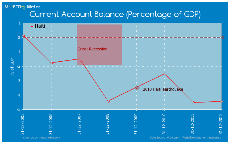 Current Account Balance (Percentage of GDP) of Haiti