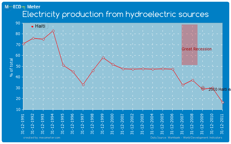 Electricity production from hydroelectric sources of Haiti